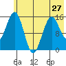 Seldovia tide chart for Monday, May 27, 2024