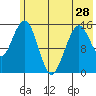 Seldovia tide chart for Tuesday, May 28, 2024