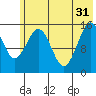 Seldovia tide chart for Friday, May 31, 2024