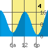 Seldovia tide chart for Saturday, May 4, 2024