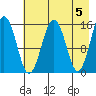 Seldovia tide chart for Sunday, May 5, 2024