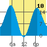 Seldovia tide chart for Monday, June 10, 2024