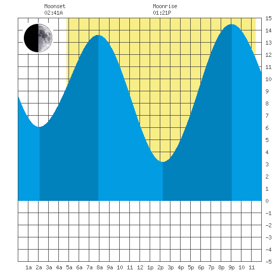 Seldovia tide chart for Thursday, June 13, 2024