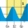 Seldovia tide chart for Saturday, June 1, 2024
