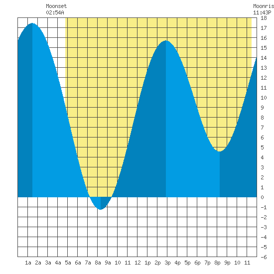 Seldovia tide chart for Thursday, June 20, 2024
