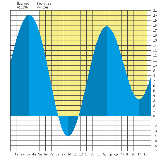 Seldovia tide chart for Friday, June 7, 2024