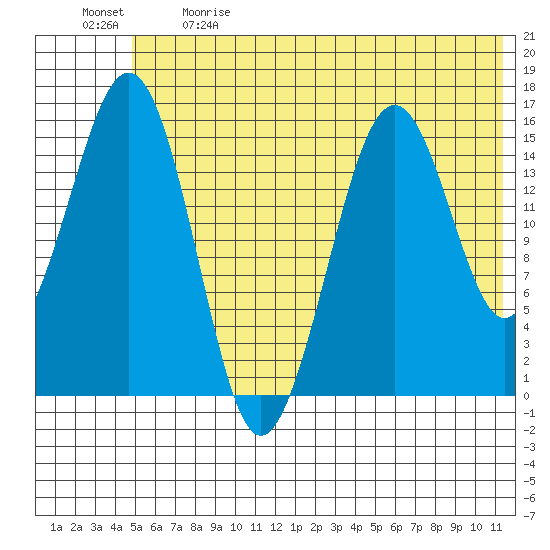 Seldovia tide chart for Sunday, June 9, 2024