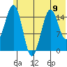 Seldovia tide chart for Sunday, June 9, 2024
