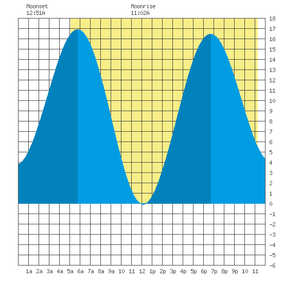 Seldovia tide chart for Wednesday, July 10, 2024