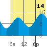 Seldovia tide chart for Sunday, July 14, 2024