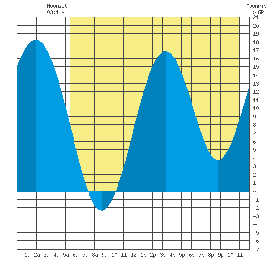 Seldovia tide chart for Saturday, July 20, 2024
