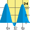 Seldovia tide chart for Wednesday, July 24, 2024