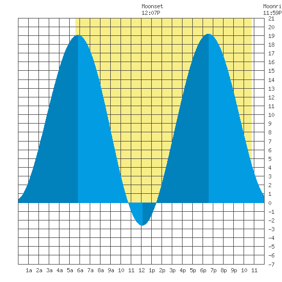 Seldovia tide chart for Thursday, July 25, 2024