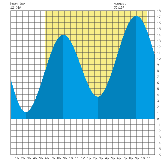 Seldovia tide chart for Sunday, July 28, 2024