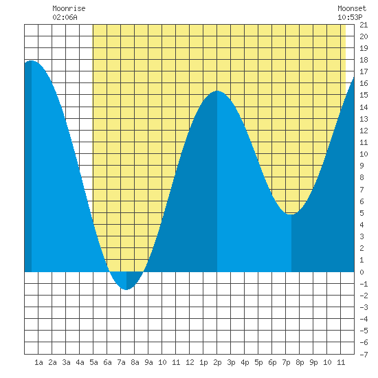 Seldovia tide chart for Wednesday, July 3, 2024