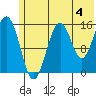 Seldovia tide chart for Thursday, July 4, 2024