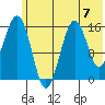 Seldovia tide chart for Sunday, July 7, 2024