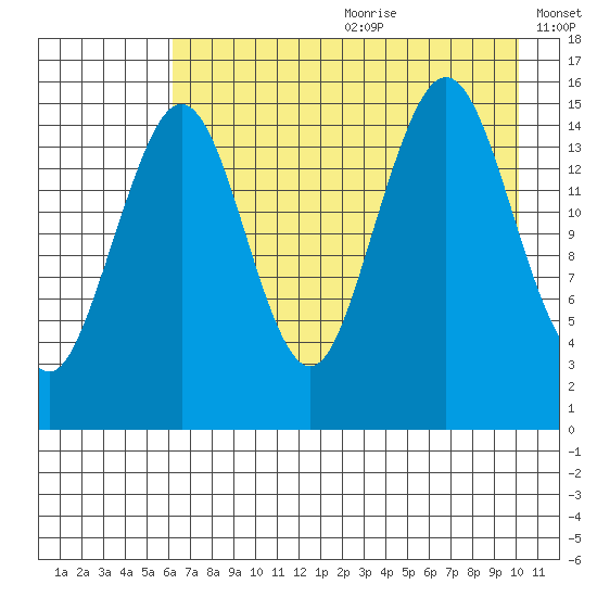 Seldovia tide chart for Saturday, August 10, 2024