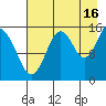 Seldovia tide chart for Friday, August 16, 2024