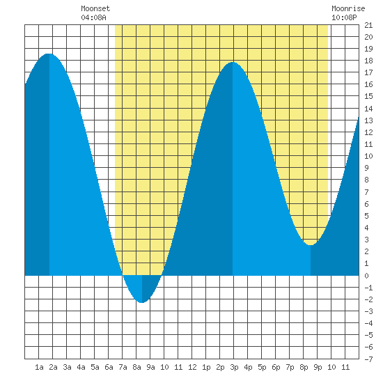 Seldovia tide chart for Sunday, August 18, 2024