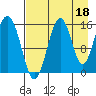Seldovia tide chart for Sunday, August 18, 2024