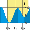 Seldovia tide chart for Thursday, August 1, 2024