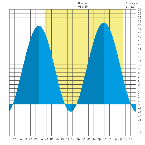 Seldovia tide chart for Friday, August 23, 2024