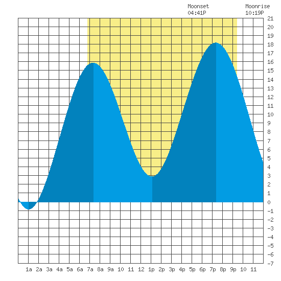 Seldovia tide chart for Sunday, August 25, 2024