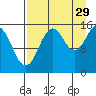Seldovia tide chart for Thursday, August 29, 2024