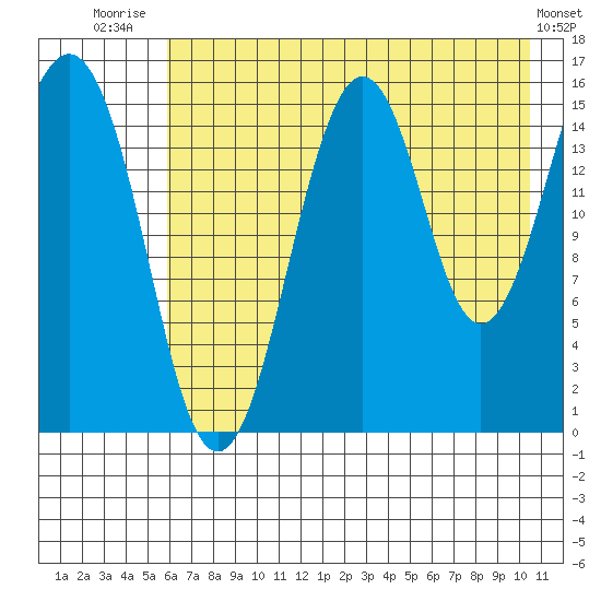Seldovia tide chart for Friday, August 2, 2024