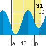 Seldovia tide chart for Saturday, August 31, 2024