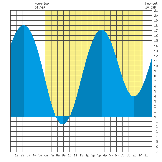 Seldovia tide chart for Saturday, August 3, 2024