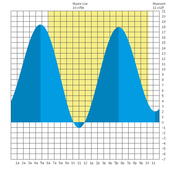 Seldovia tide chart for Wednesday, August 7, 2024