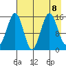 Seldovia tide chart for Thursday, August 8, 2024