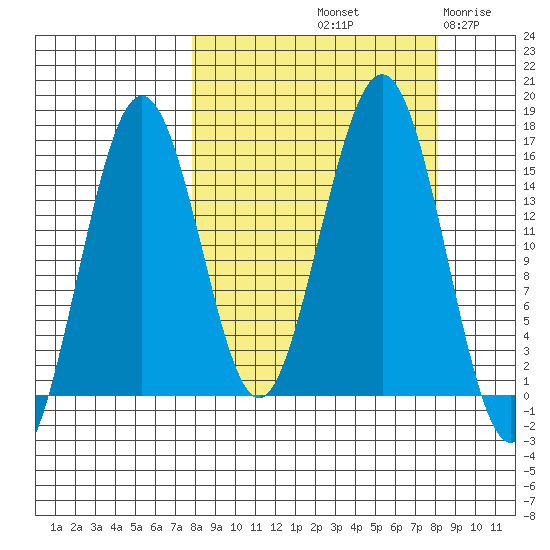 Seldovia tide chart for Saturday, September 21, 2024