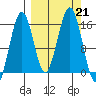 Seldovia tide chart for Saturday, September 21, 2024