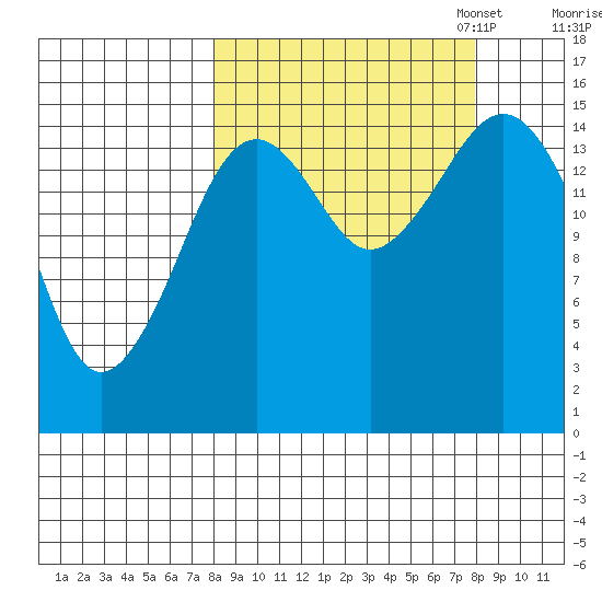 Seldovia tide chart for Wednesday, September 25, 2024