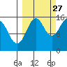 Seldovia tide chart for Friday, September 27, 2024