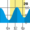 Seldovia tide chart for Saturday, September 28, 2024