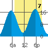 Seldovia tide chart for Saturday, September 7, 2024