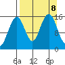 Seldovia tide chart for Sunday, September 8, 2024