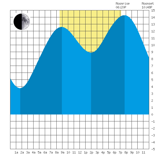 Seldovia tide chart for Thursday, October 10, 2024