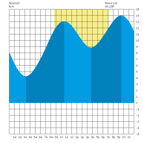 Seldovia tide chart for Friday, October 11, 2024