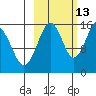 Seldovia tide chart for Sunday, October 13, 2024