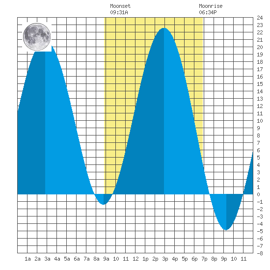 Seldovia tide chart for Thursday, October 17, 2024
