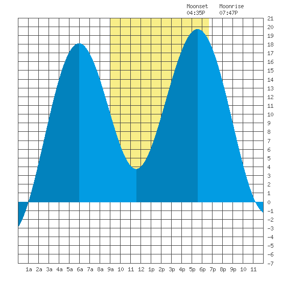 Seldovia tide chart for Monday, October 21, 2024