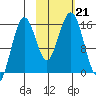 Seldovia tide chart for Monday, October 21, 2024