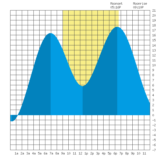 Seldovia tide chart for Tuesday, October 22, 2024