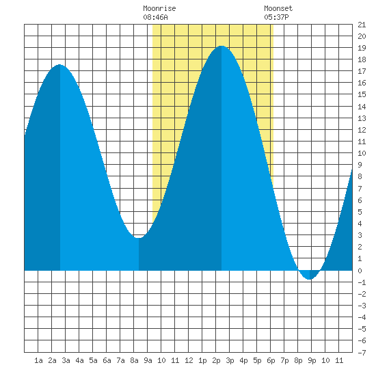 Seldovia tide chart for Thursday, October 31, 2024