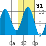 Seldovia tide chart for Thursday, October 31, 2024